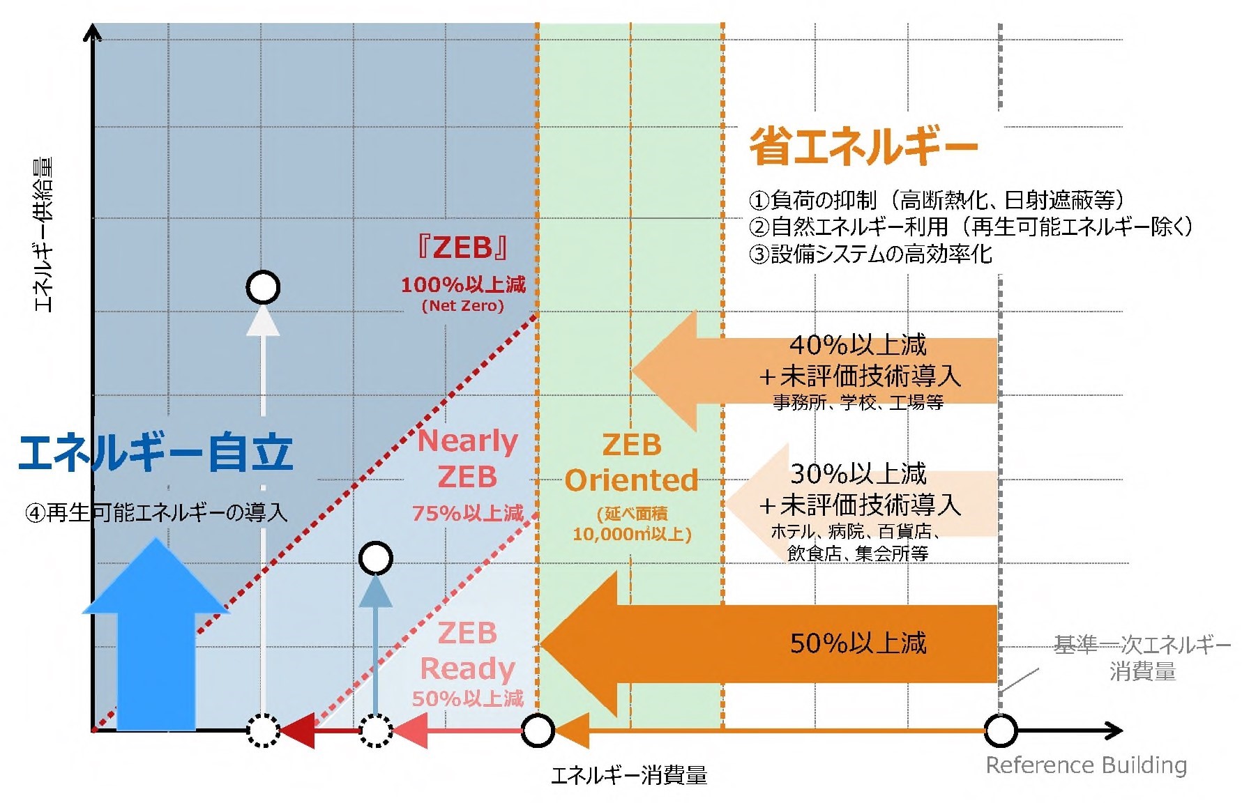 平成30年度ZEBロードマップ