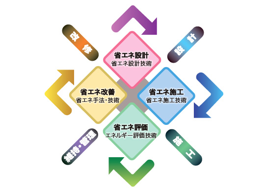 建築設備の資産価値向上のために