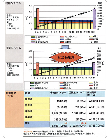 LCCO2削減の改修計画