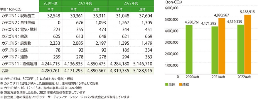 事業者の活動に関連する他社の間接排出量【SCOPE3】