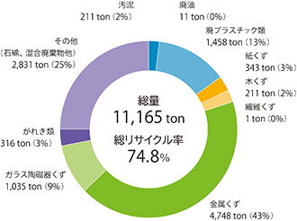 廃棄物削減・リサイクル化の推進による資源保護