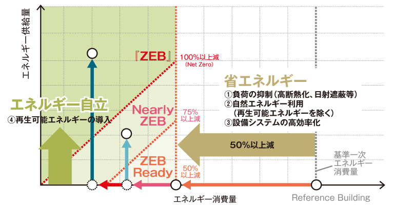 出典：経済産業省 ZEBロードマップ検討委員会資料Image