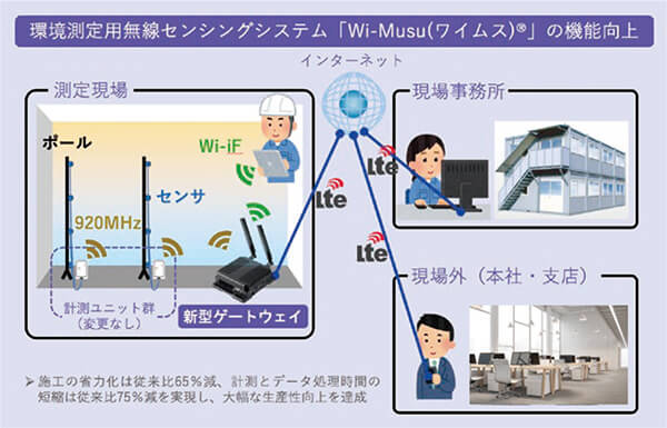 環境測定用無線センシングシステム「Wi-Musu(ワイムス)」の機能向上
