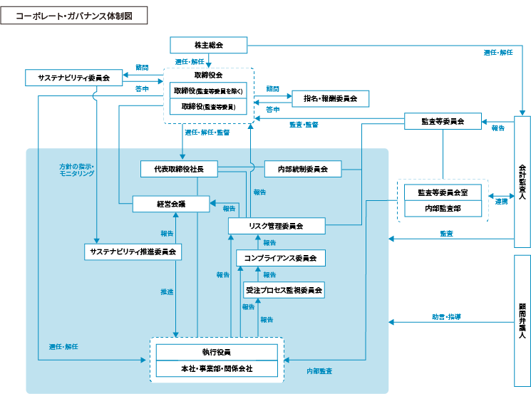 コーポレート・ガバナンスの体制図