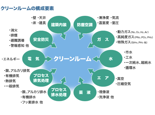 クリーンルームの構成要素図