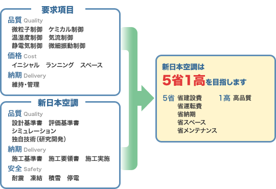 新日本空調は5省1高を目指します