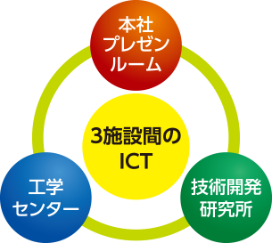 3施設間のICTの図