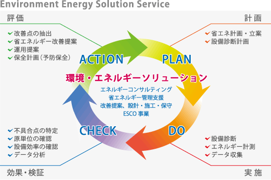 Environment Energy Solution Service