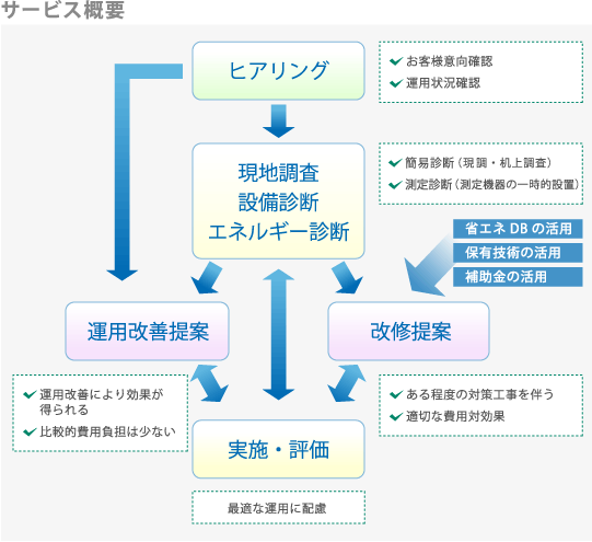 サービス概要