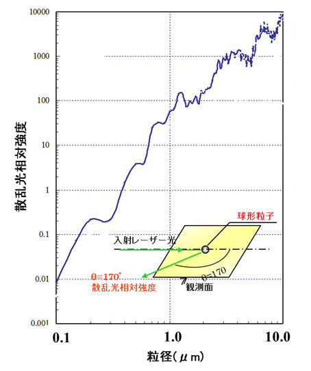 粒径に対する散乱光の強さ