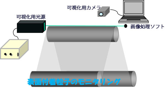 散乱光で製品表面の付着粒子をセンシングします