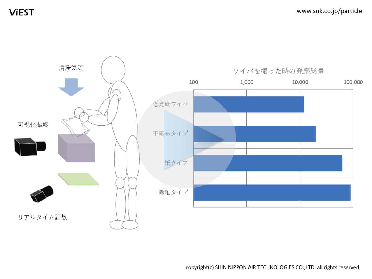 <big><big><b>ワイパー４種類を振ったときの発塵量を比較評価しました。可視化撮影と同時に可視化計数を行いグラフ化しています。<big><b>