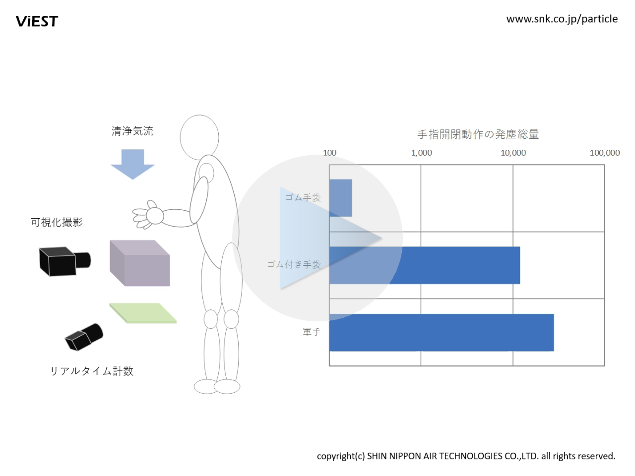 <big><big><b>作業用手袋３種を装着して、手指を開閉したときの発塵量を比較評価しました。可視化撮影と同時に可視化計数を行いグラフ化しています。<big><b>