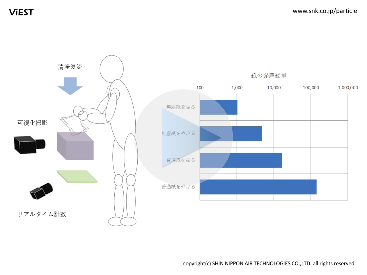 <big><big><b>普通紙と無塵紙を振ったり破ったりしたときの発塵量を比較評価しました。可視化撮影と同時に可視化計数を行いグラフ化しています。<big><b>