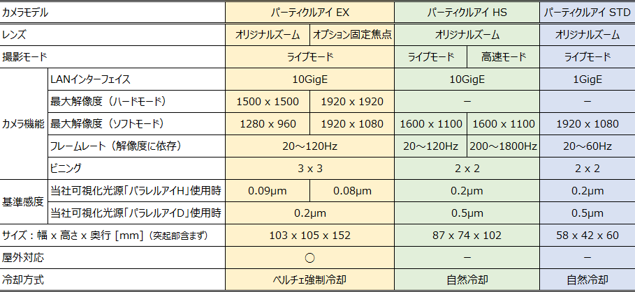 パーティクルアイ ラインナップ