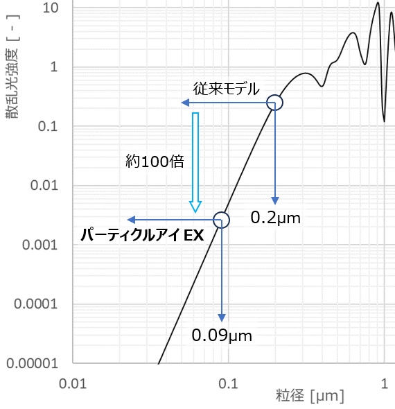 基準感度の比較