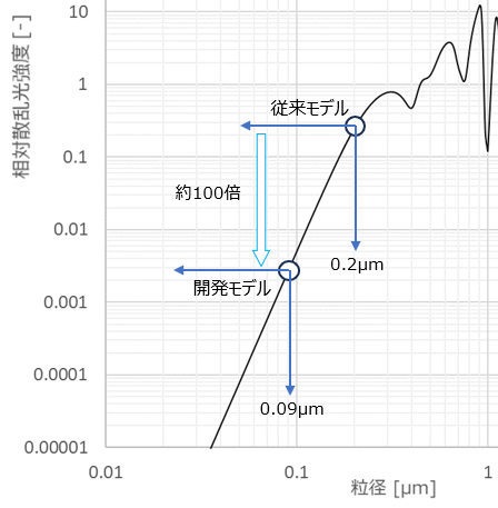 基準感度の比較