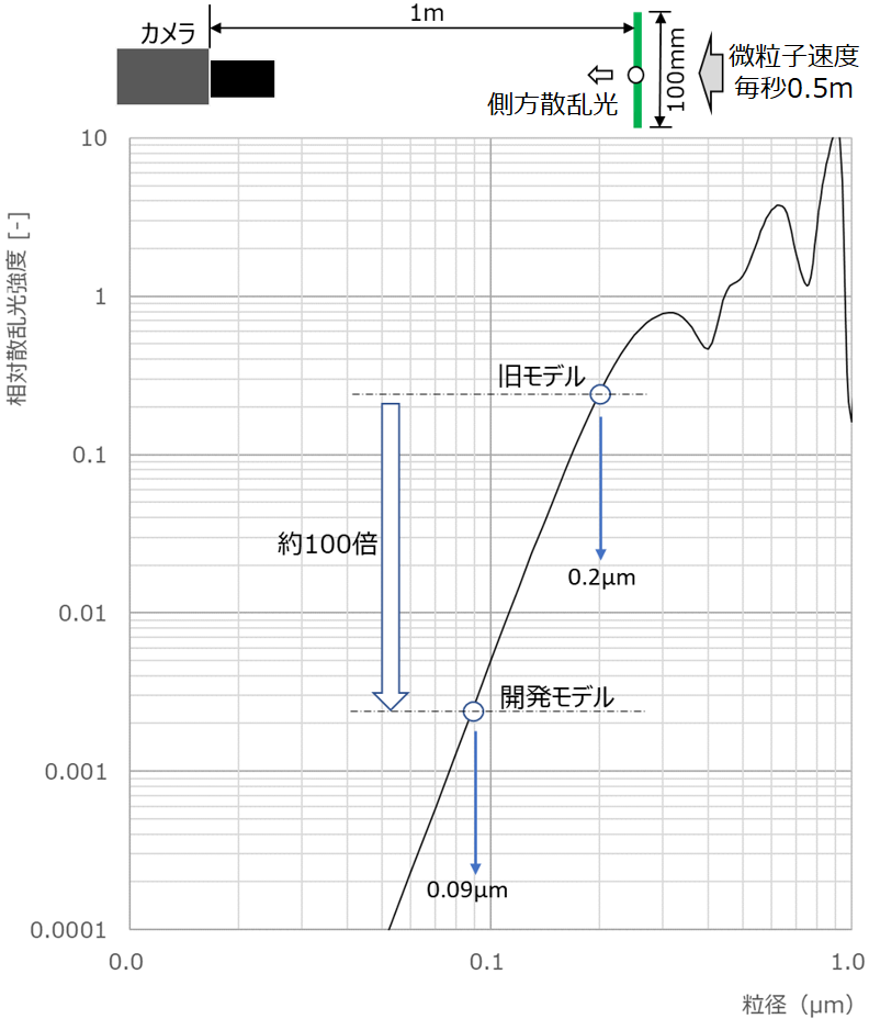 従来品との検出感度の比較