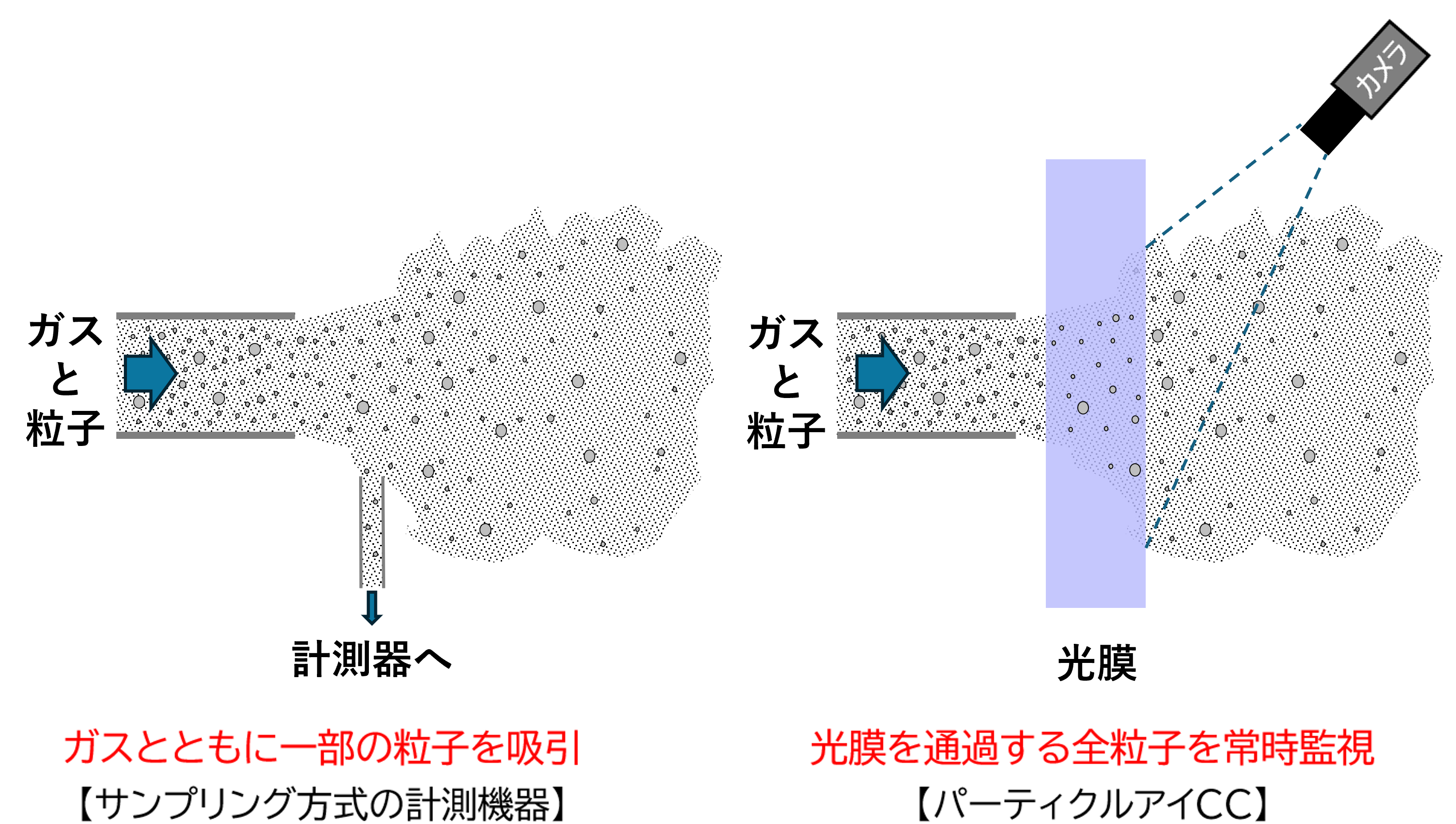 粒子計測方式の比較