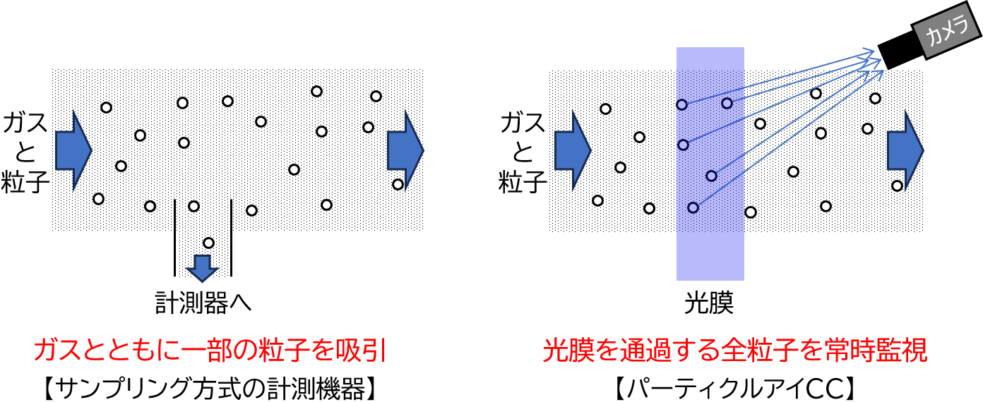 粒子計測方式の比較