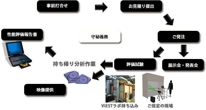 製品開発・広報支援サービス