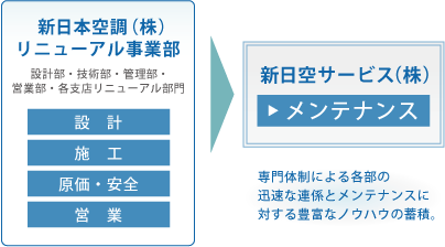 新日空サービスとの連携