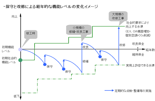 保守と改修による経年的な機能レベルの変化イメージ