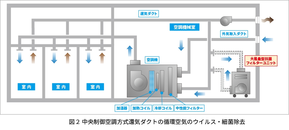 Ｌ型排気ファンオプション 活性炭 除塵フィルターユニット HEPAフィルターユニット