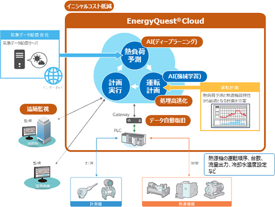 「EnergyQuest」の特徴