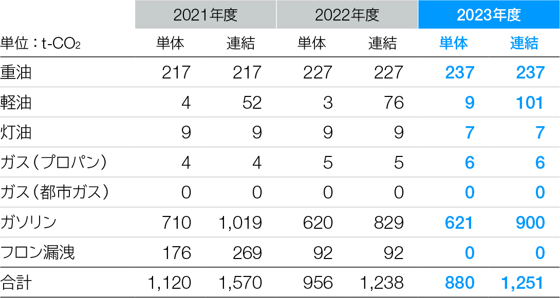 自社施設で使用する燃料消費、社有車、通勤用私有車の使用に伴う直接排出量【SCOPE1】
