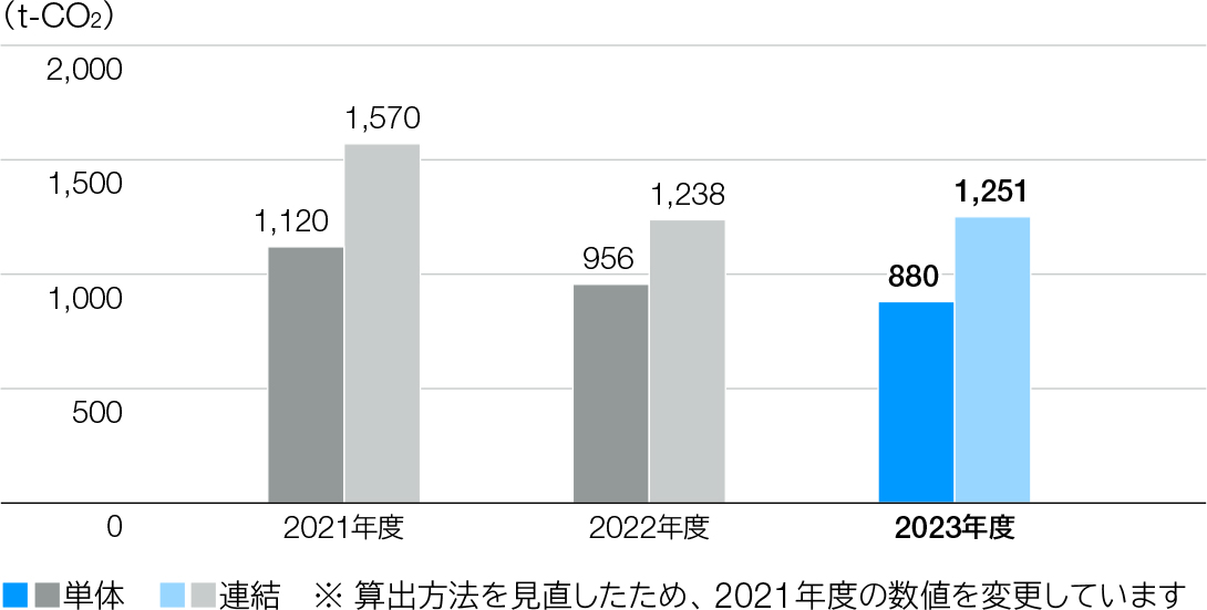 自社施設で使用する燃料消費、社有車、通勤用私有車の使用に伴う直接排出量【SCOPE1】