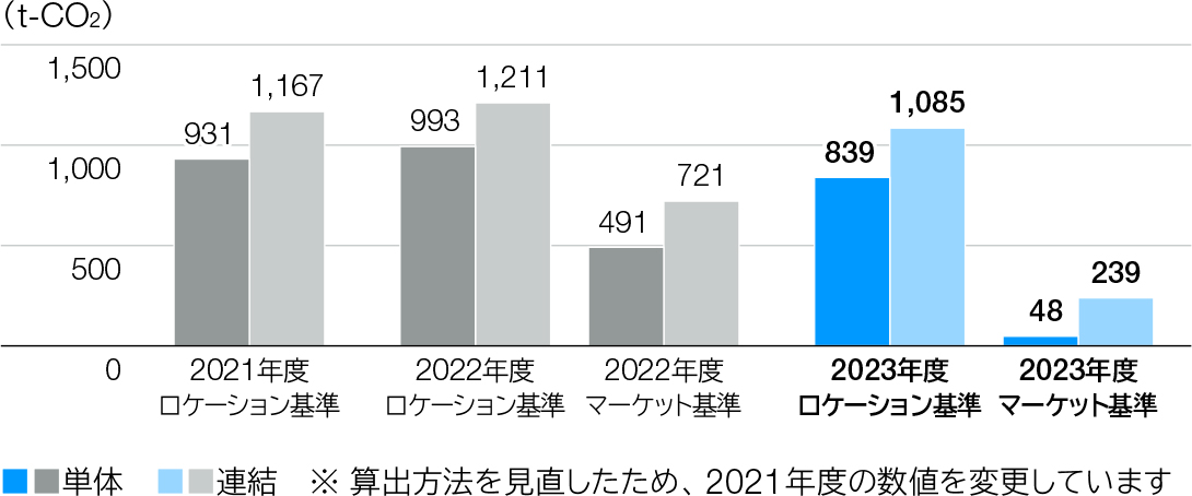 自社施設で購入した電気の使用に伴う間接排出量【SCOPE2】