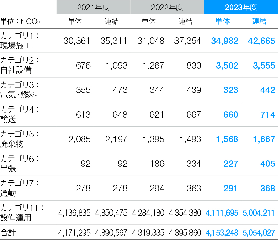 事業者の活動に関連する他社の間接排出量【SCOPE3】