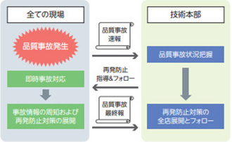 品質事故の再発防止Image
