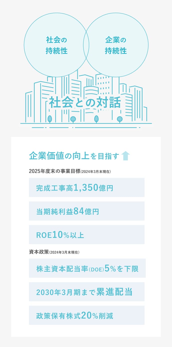 変更前：株主資本配当率3%を下限。配当性向30%以上。変更後：株主資本配当率5%を下限。2029年度まで減配なし（累進配当）