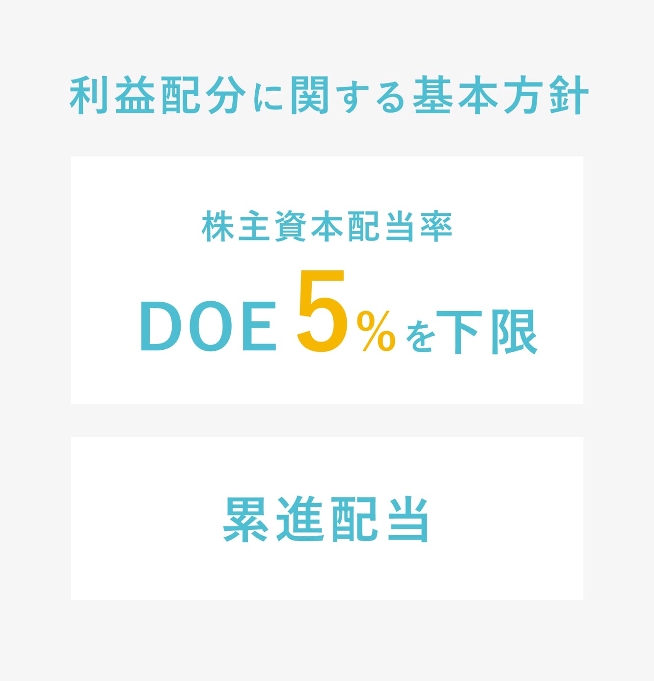 変更前：株主資本配当率3%を下限。配当性向30%以上。変更後：株主資本配当率5%を下限。2029年度まで減配なし（累進配当）
