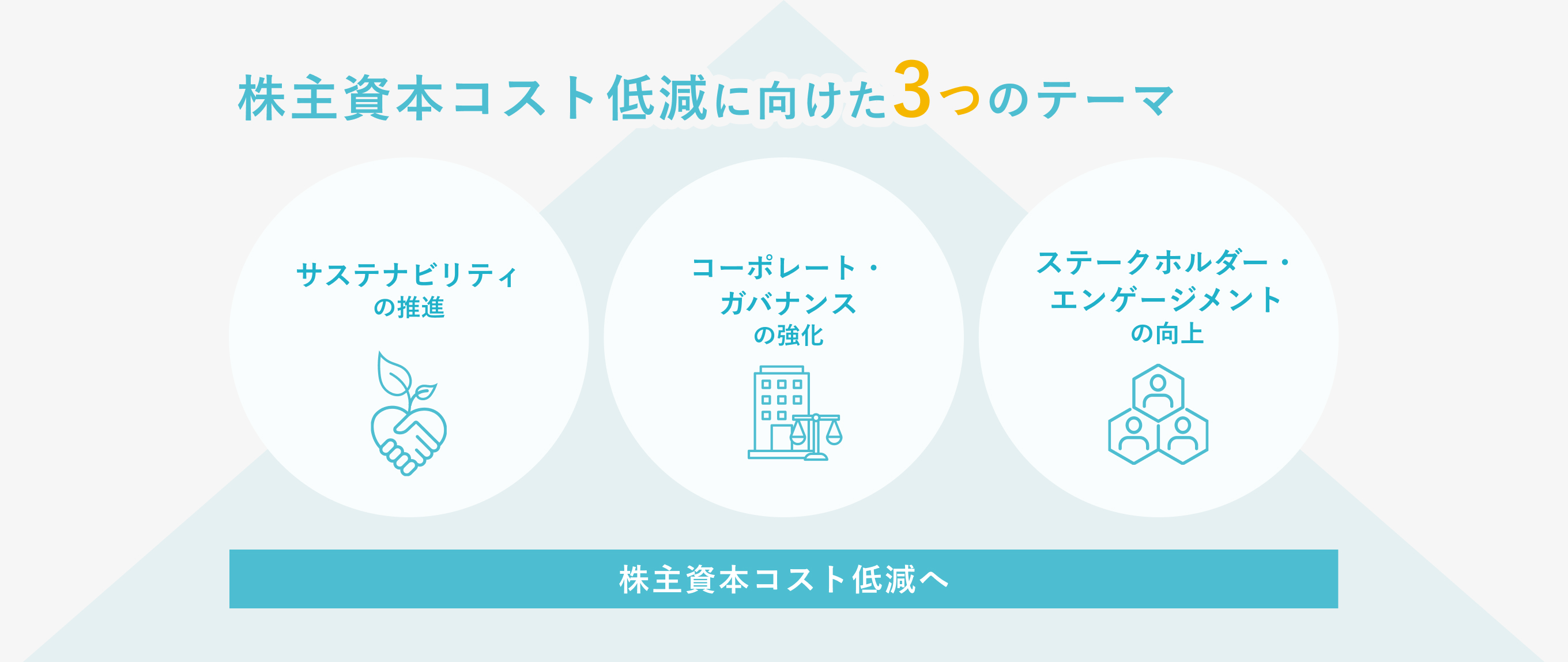 株主資本コスト 株主資本コスト低減に向けた3つのテーマ サステナビリティの推進 コーポレート・ガバナンスの強化 ステークホルダー・エンゲージメントの向上