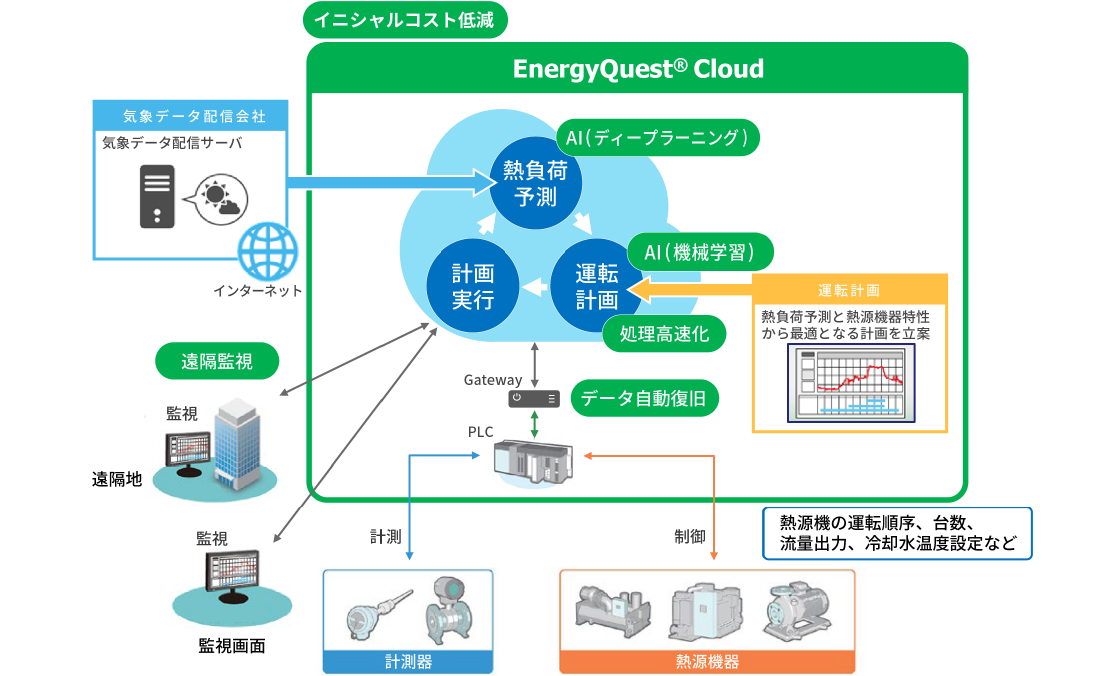 熱源最適制御システムのイメージ