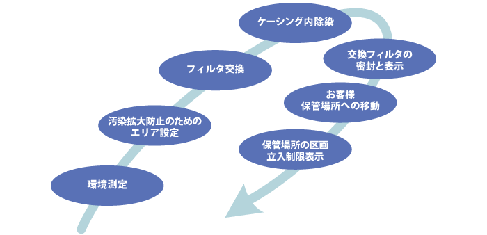 汚染フィルタの処理に当たっては…