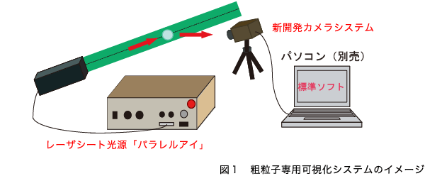 粗粒子専用可視化システムのイメージ