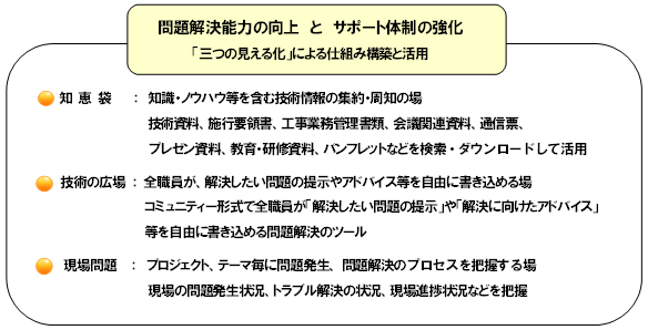 問題解決能力の向上とサポート体制の強化