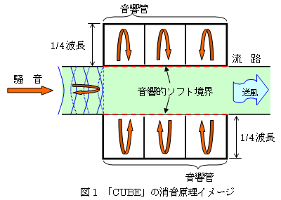 図1「CUBE」の消音原理イメージ