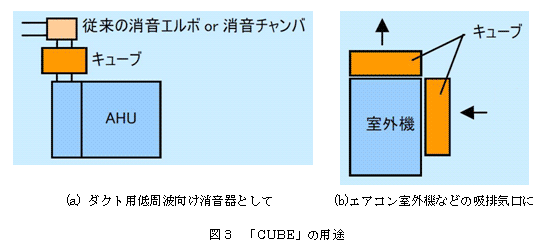 図3　「CUBE」の用途