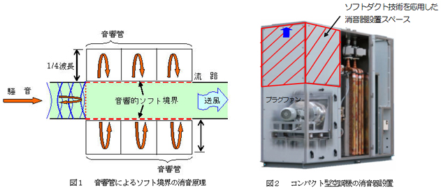 “ソフトダクト”消音の原理