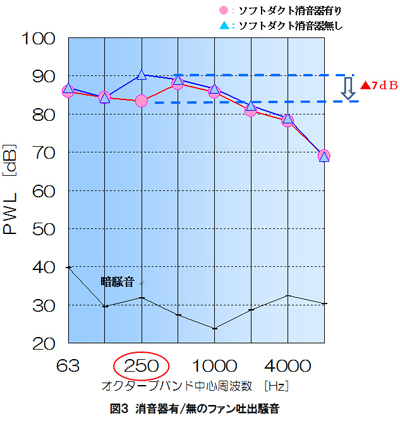 “ソフトダクト消音器”組込み空調機の特徴