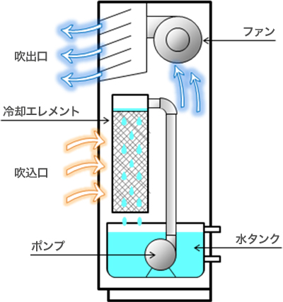 気化式冷風器「クールプラス」冷風の原理