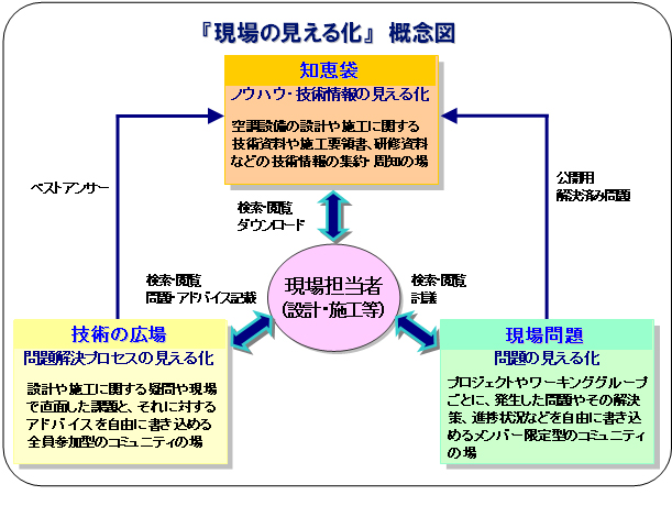 『現場の見える化』概念図