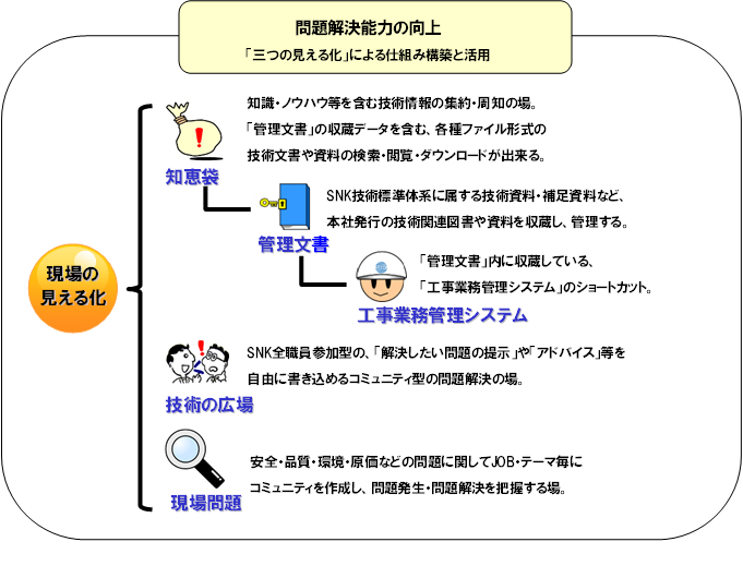 問題解決能力の向上