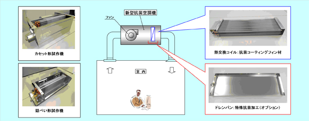 新型抗菌空調機