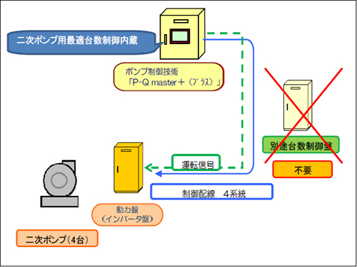 二次ポンプ最適台数制御機能付「P-Q master＋(プラス)」概要図